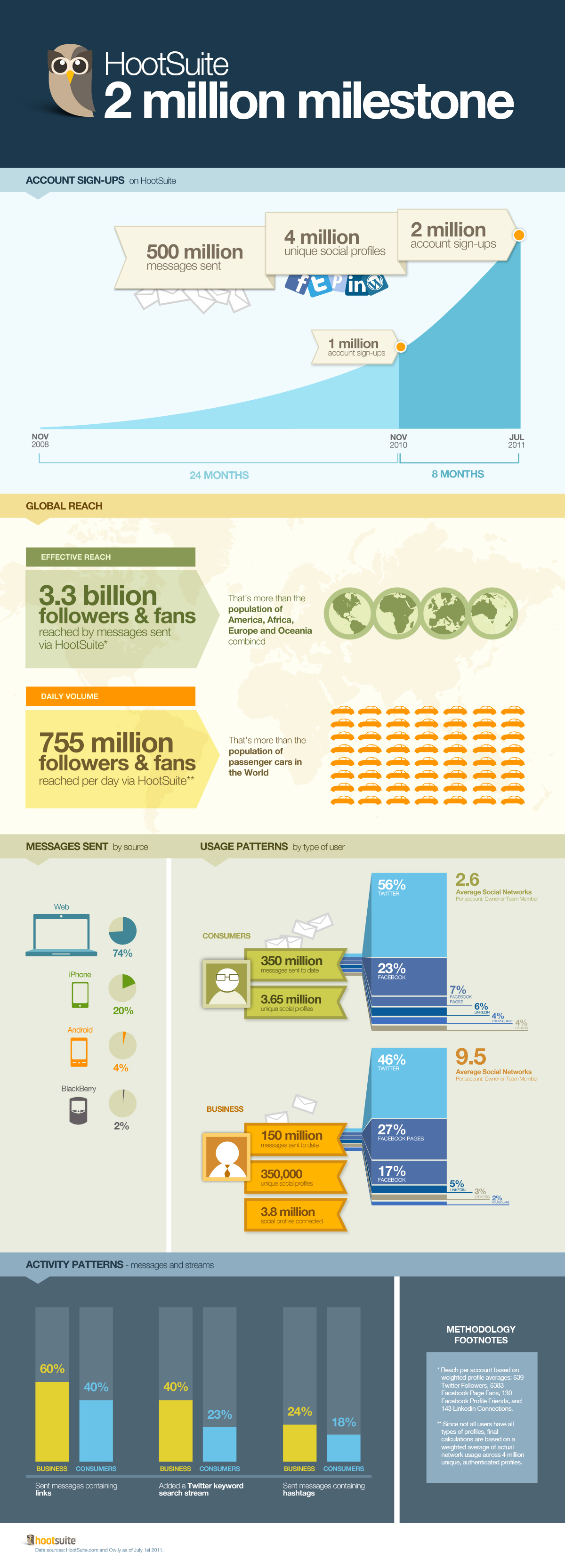 Hootsuite_2million_milestone_HootSuite_infographic_web