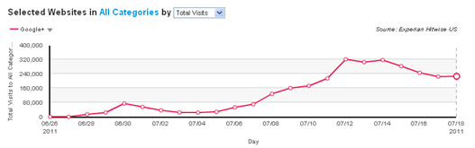 statistiques google plus