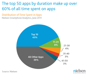 Android temps passe sur les applications les plus populaires