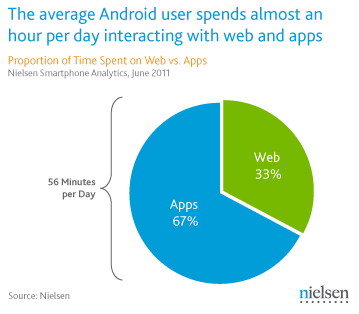 Nielsen Android temps passe web mobile vs apps