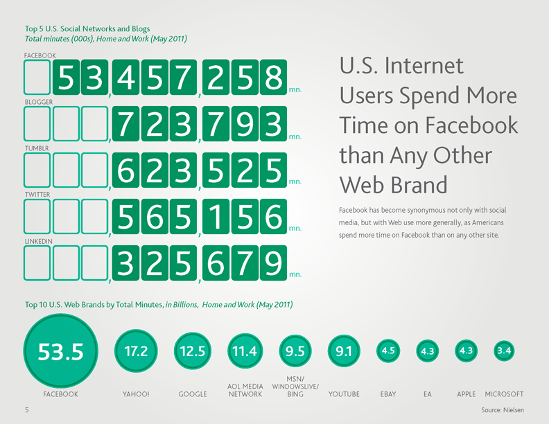 Etude nielsen social media report