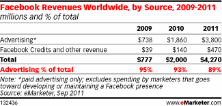 etude 2 revenus publicites facebook emarketer