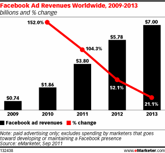 etude revenus publicites facebook emarketer
