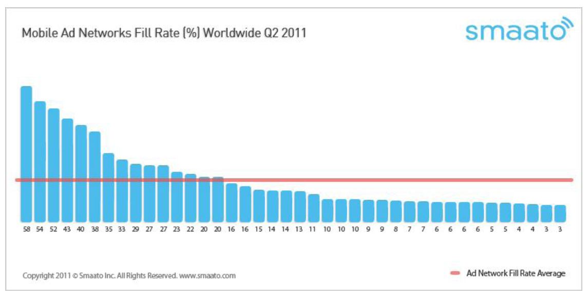 smaato taux de remplissage
