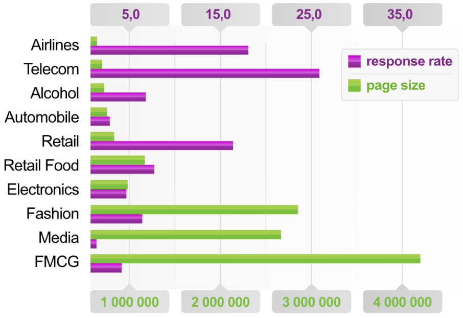 Etude Social bakers taux de reponse aux questions Facebook