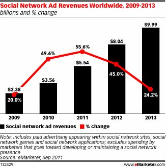 emarketer etude publicite sur les reseaux sociaux