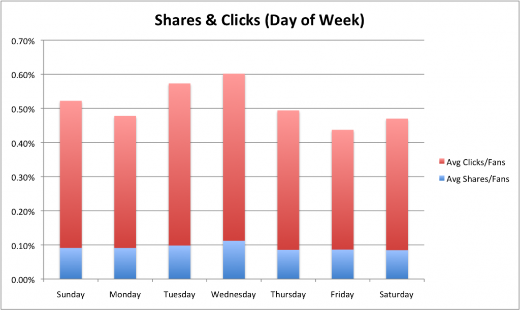 Edge Rank Checker - Etude share et clics facebook selon les jours de la semaine