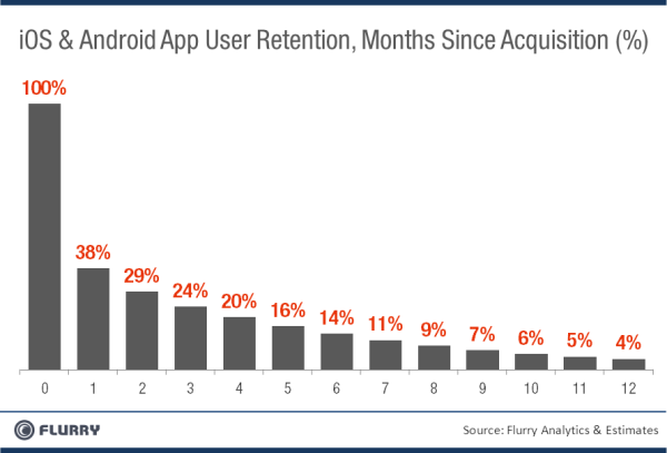 Etude Flurry taux de retention applications mobiles