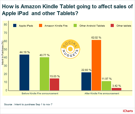 Etude intention d'achat Kindle Fire Amazon