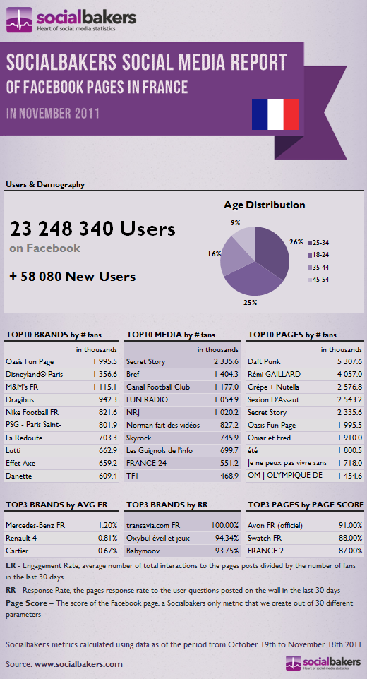 Etude social bakers abonnes facebook france novembre 2011