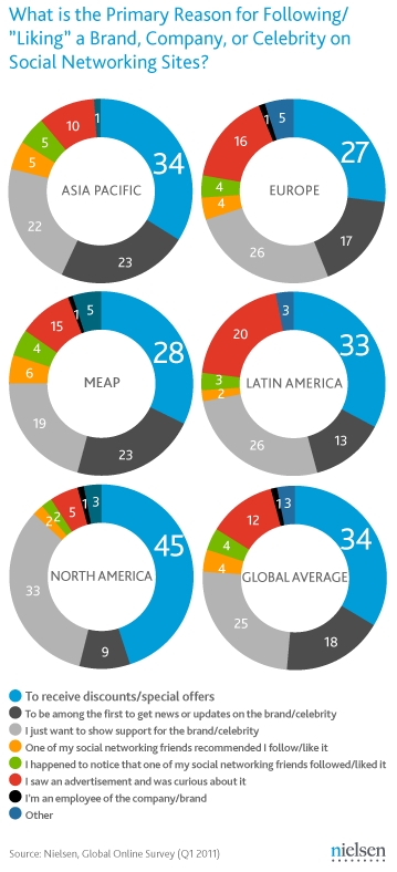 Les likes et les deals Facebook etude nielsen