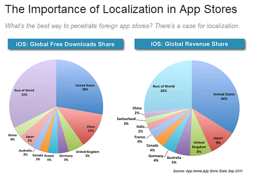 etude App Annie applications iOS en chine