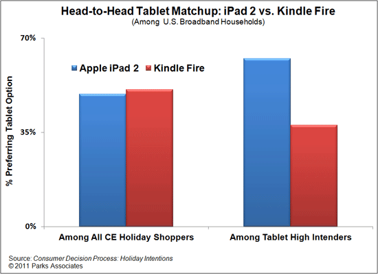etude intentions d'achat Kindle Fire contre Ipad