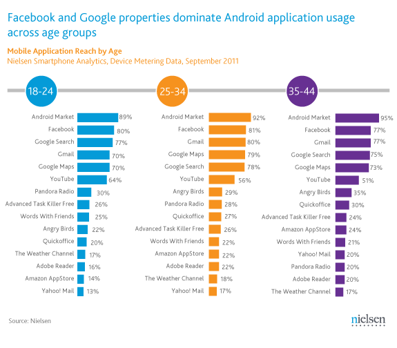 Applications les plus populaires sur Android