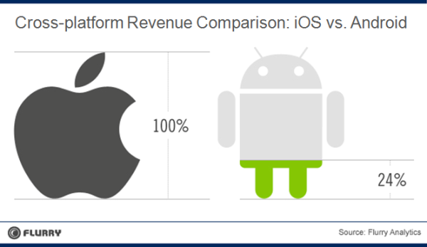 Etude Flurry Monetisation mobile iOS devant Android