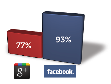Etude brightedge 77 pourcent des marques sur Google plus