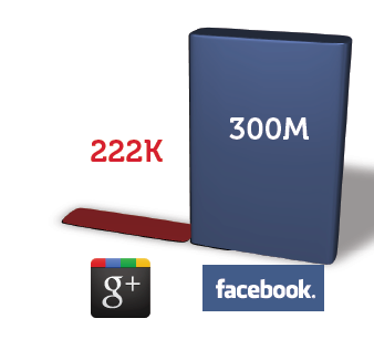 Etude brightedge pages de marques Google plus versus Facebook