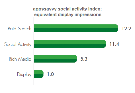 appssavvy adivity