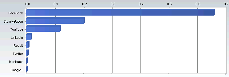 etude netmarketshare google plus