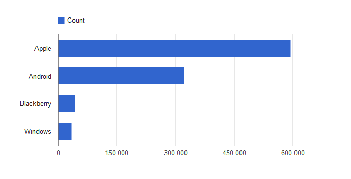 mobilewalla 1 Million d'applications mobiles au 5 decembre 2011