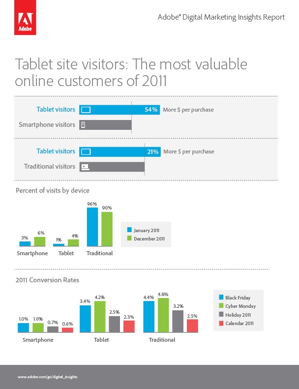 Etude Adobe T-Commerce