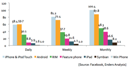Etude Benedict Evans Enders analysis facebook utilisateurs mobiles