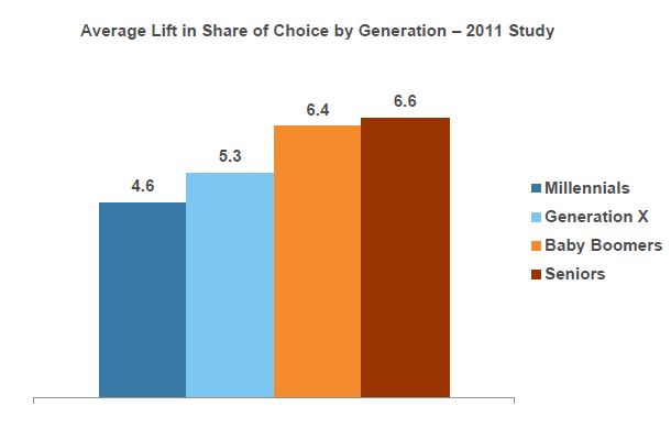 Etude Comscore Generation Y Millenials preference publcite TV SOC Share of choice