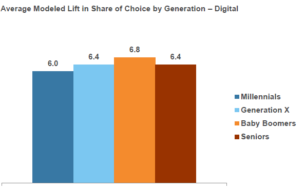 Etude Comscore Generation Y Millenials publicite digitale SOC share of choice