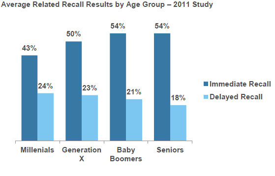 Etude Comscore Generation Y Millenials publicite rappel immediat et differe