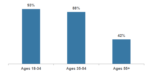 Etude Comscore Generation Y Millenials