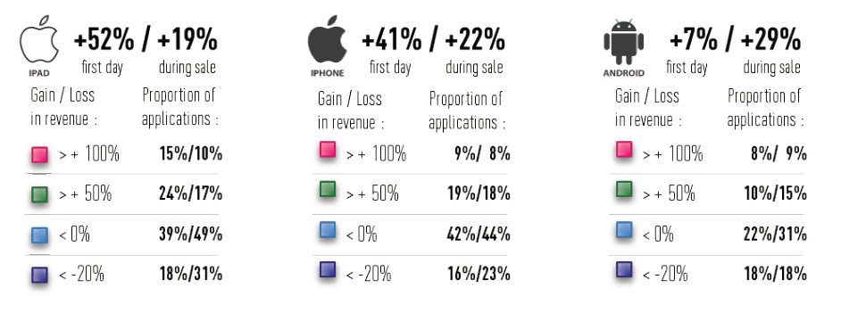 Etude Distimo pricing sur les Appstores