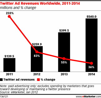 Etude Emarketer revenu Twitter 2011 2012 2013 2014