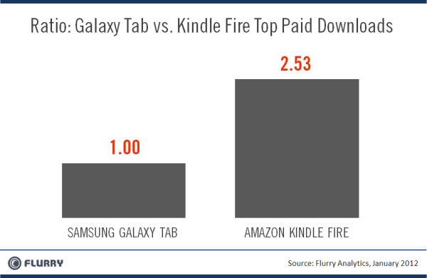 Etude Flurry Tablettes Android applications payantes Kindle fire vs Galaxy Tab
