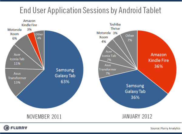 Etude Flurry Tablettes Android domination du Kindle fire
