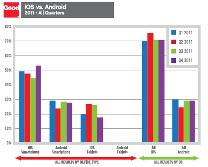 Etude Good Technology marche de l ipad et des Smartphones en entreprise 2