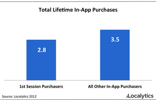 Etude Localytics In Apps purchase 2