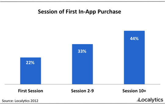 Etude Localytics In Apps purchase