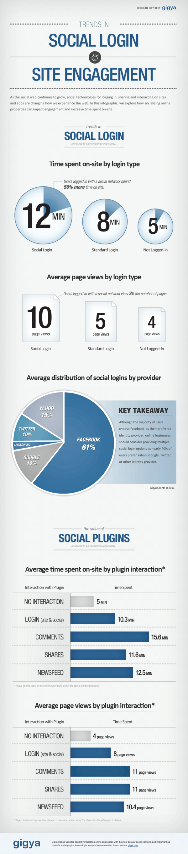 Infographie Etude Gigya impact des plugins sociaux sur les visites et le temps passe des sites Facebook connect