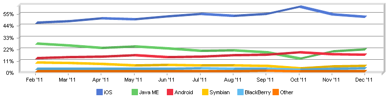 Netmarketshare apple domine le surf mobile