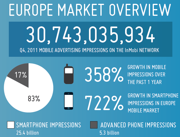 inmobi etude 2011 impressions publicitaires sur smartphones.