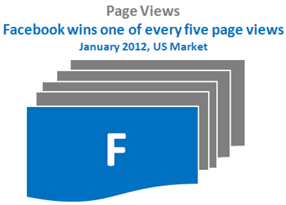 Etude Hitwise - Facebook 1 page vue sur 5