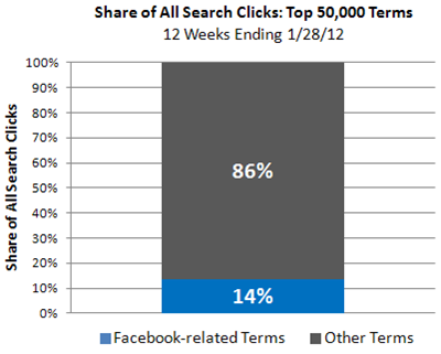 Etude Hitwise - Facebook part des requêtes liées dans les top 50 000 mots clefs