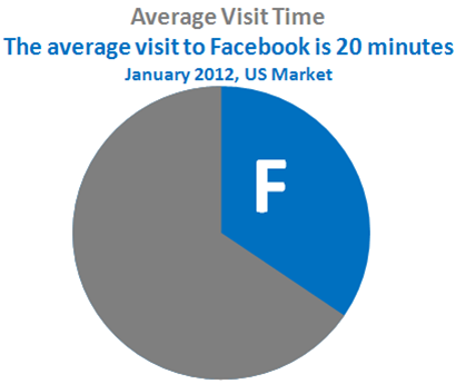 Etude Hitwise - Facebook temps de visite moyen