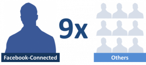 Etude Sociable Lab les utilisateurs de Facebook connect partagent 9 fois plus
