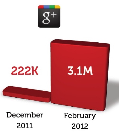 Etude brightedge hausse de 1400 pourcent sur les pages de marques sur Google plus