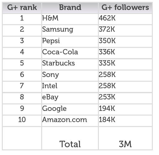 Etude brightedge top 10 des marques sur Google plus