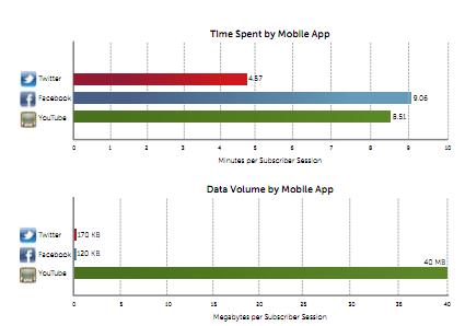 etude mobile bytemobile usage youtube twitter facebook