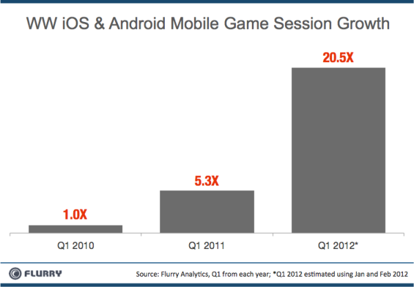 Etude Flurry sessions de jeux Android et iOS