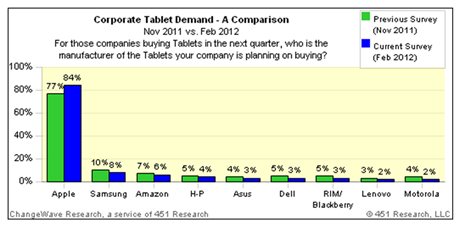 Etude change waveresearch des demandes de tablettes en entreprise par marques