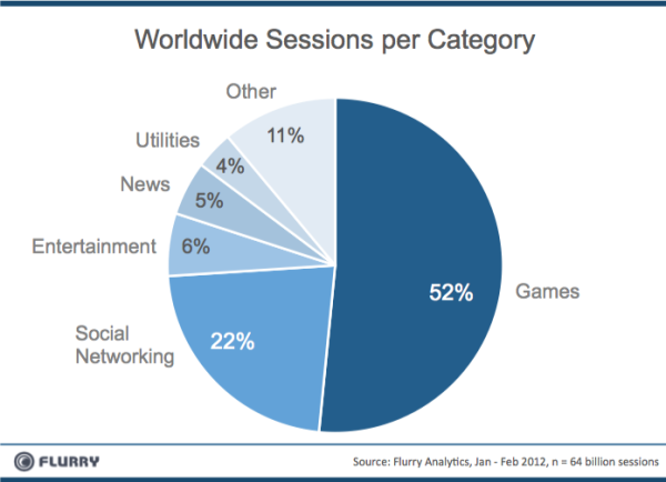 Etude flurry le jeu représente 52 pourcent des sessions